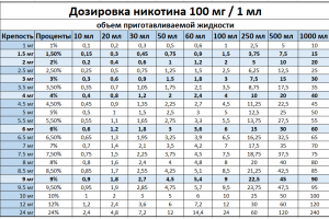 Концентрация никотина в самозамесе – удобная таблица
