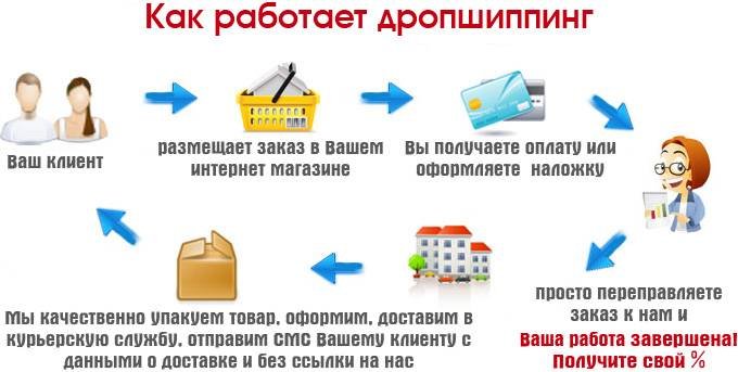 Картинка как работает дропшиппинг Что такое дропшиппинг
